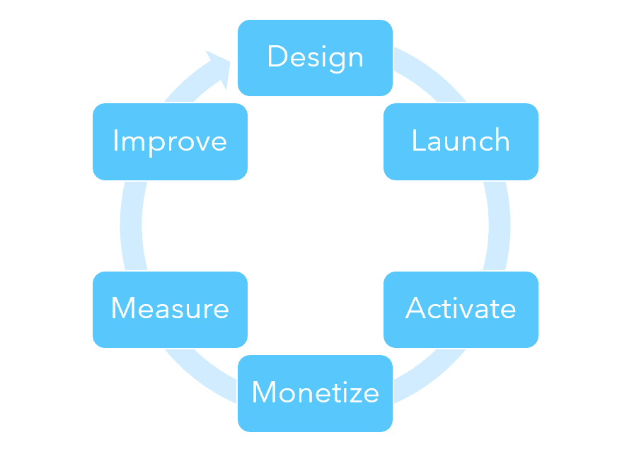 Life cycle