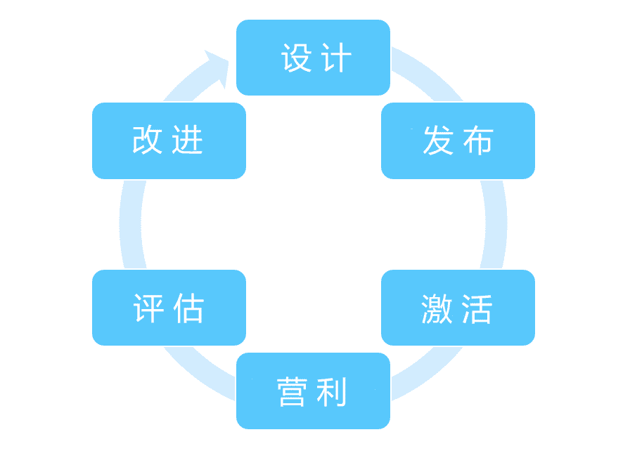 WirelessCar Lifecycle