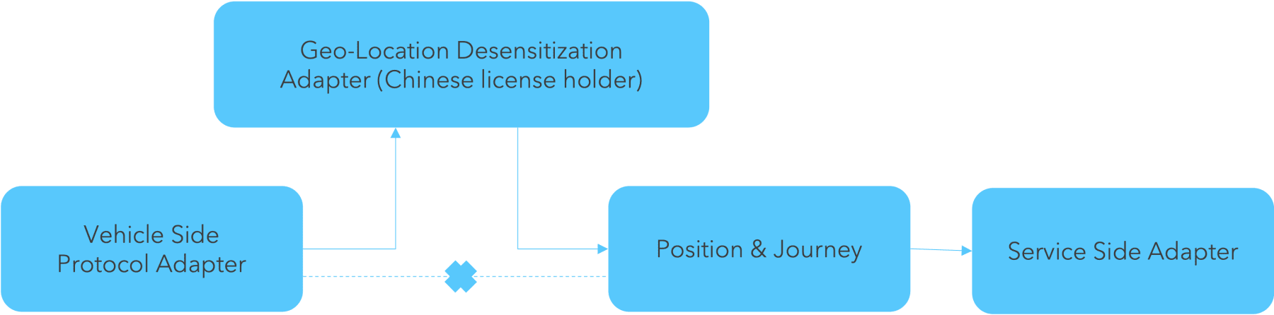 Technical overview of the deployed solution