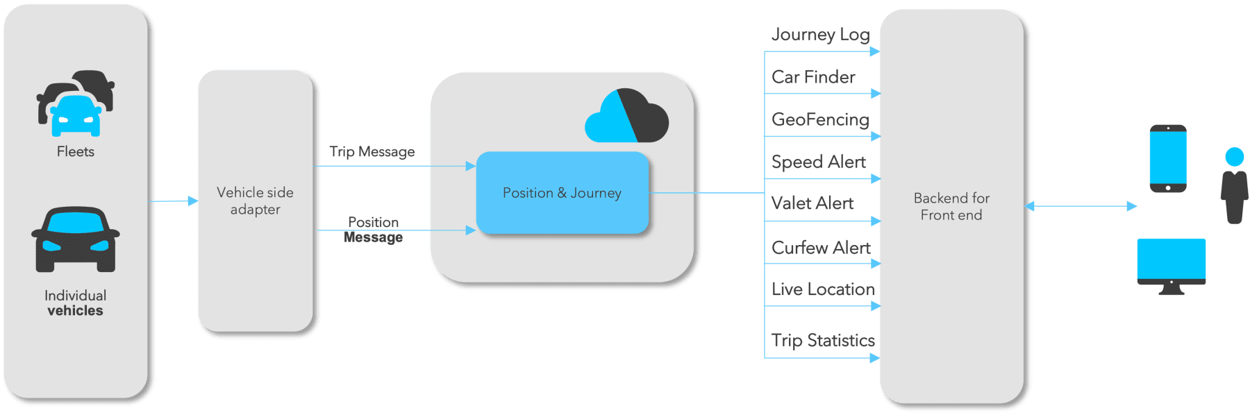 Technical overview of the deployed solution