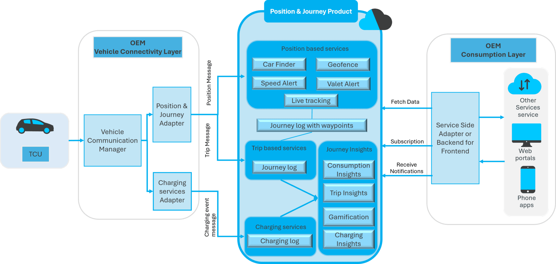 Position & Journey Overview
