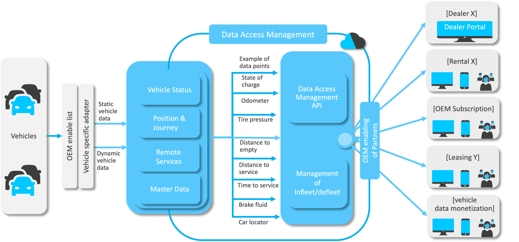 Data Access Management diagram