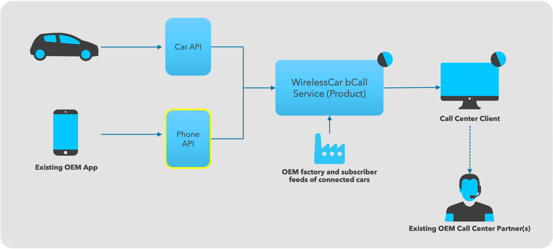App bCall diagram