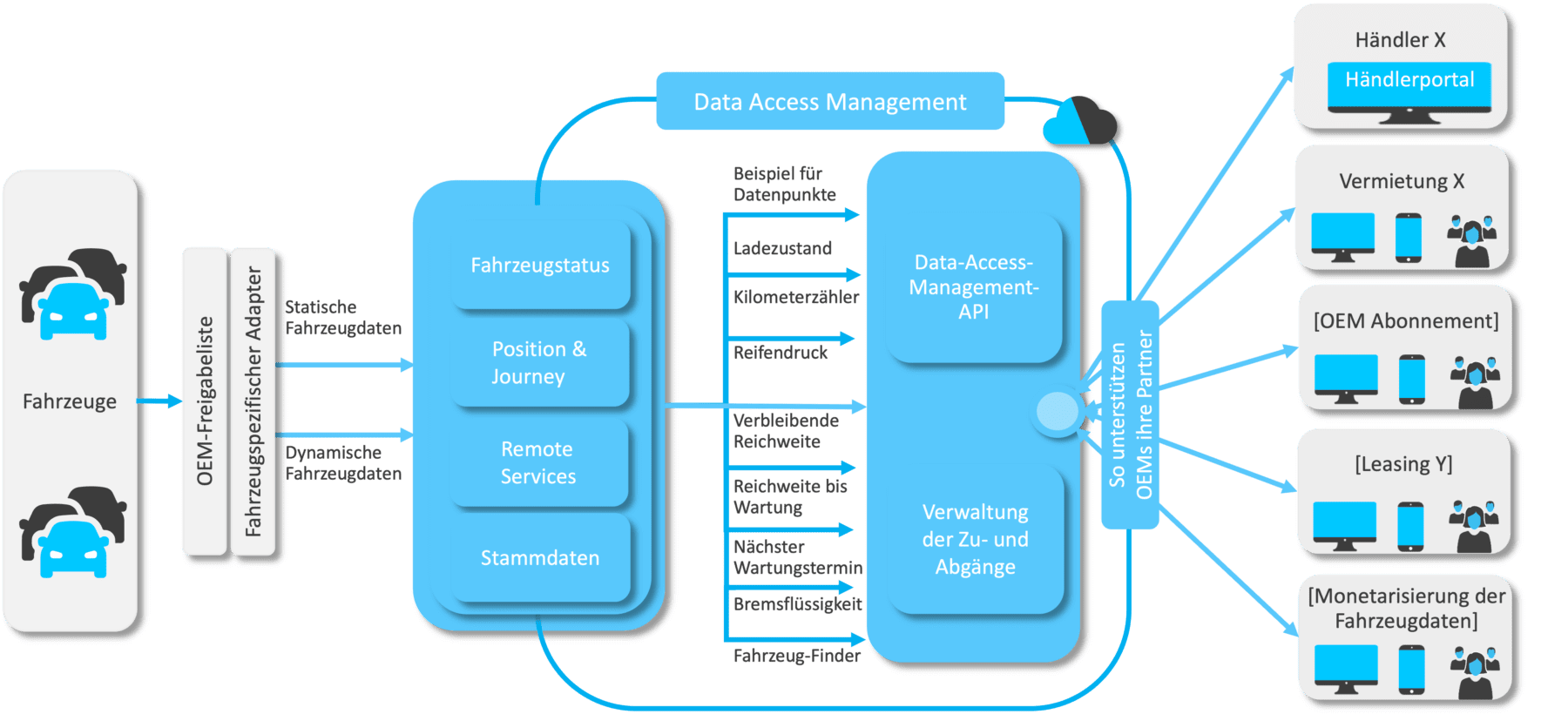 DE - Data Access Management diagram