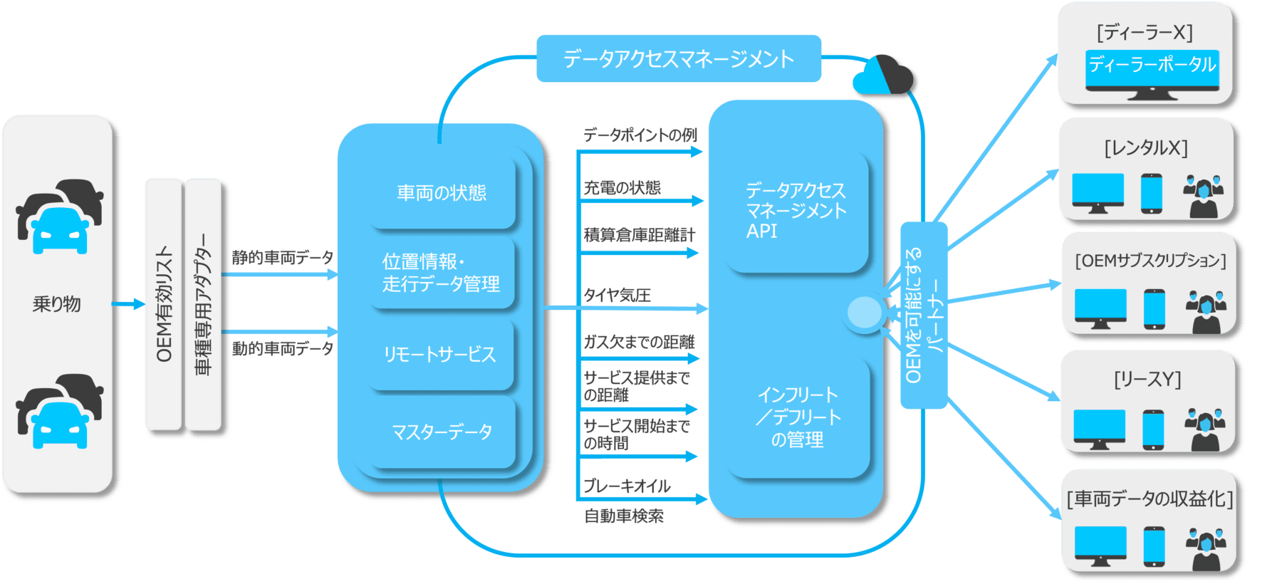 JA - Data Access Management diagram