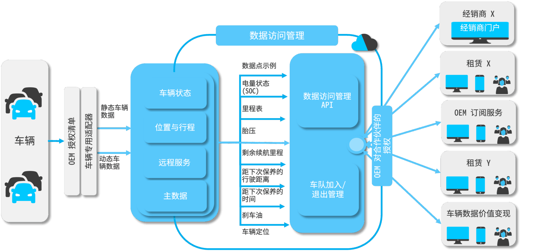 Data Access Management diagram